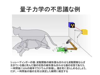 量子力学の不思議な例
シュレーディンガーの猫: 波動関数の線形重ね合わせも波動関数ならば
生きている猫と死んだ猫の状態の線形重ね合わせも猫の状態であろう。
一時間後に50%の確率でラジウムが崩壊し、猫を死に至らしめるとしよう。
だが、一時間後の猫の生死は測定した瞬間に確定する
 