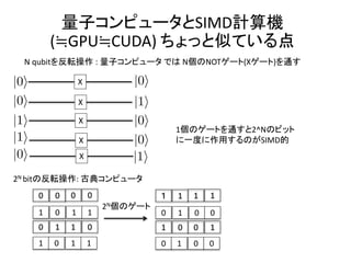 量子コンピュータとSIMD計算機
(≒GPU≒CUDA) ちょっと似ている点
X
N qubitを反転操作 : 量子コンピュータ では N個のNOTゲート(Xゲート)を通す
X
X
X
X
2N bitの反転操作: 古典コンピュータ
0
1
0
0
1
1
0
1
0
1
0
0
1
1
0
1
1
0
１
1
0
0
1
0
1
0
1
1
0
0
1
0
1個のゲートを通すと2^Nのビット
に一度に作用するのがSIMD的
2N個のゲート
 