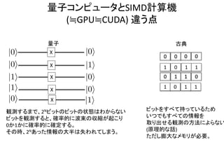 量子コンピュータとSIMD計算機
(≒GPU≒CUDA) 違う点
X
X
X
X
X
観測するまで、2Nビットのビットの状態はわからない
ビットを観測すると、確率的に波束の収縮が起こり
0か1かに確率的に確定する。
その時、2Nあった情報の大半は失われてしまう。
0
1
0
0
1
1
0
1
0
1
0
0
1
1
0
1
量子 古典
ビットをすべて持っているため
いつでもすべての情報を
取り出せる観測の方法によらない
(原理的な話)
ただし膨大なメモリが必要。
 
