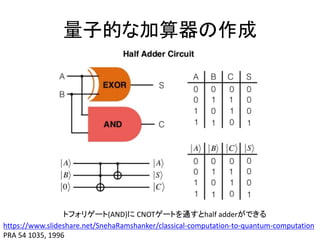 量子的な加算器の作成
https://www.slideshare.net/SnehaRamshanker/classical-computation-to-quantum-computation
PRA 54 1035, 1996
トフォリゲート(AND)に CNOTゲートを通すとhalf adderができる
 