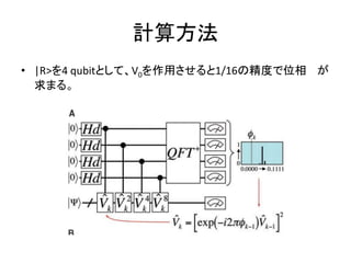 計算方法
• |R>を4 qubitとして、V0を作用させると1/16の精度で位相 が
求まる。
 