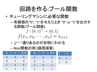 回路を作る:ブール関数
• チューリングマシンに必要な関数
– 有限個の“0”, “1”を与えたとき “0” or “1”を出力す
る関数(ブール関数)
– 通りあるのが自明にわかる
– Bool関数の例 (論理演算)
X Y X ∧Y
0 0 0
0 1 0
1 0 0
1 1 1
X Y X ∨Y
0 0 0
0 1 1
1 0 1
1 1 1
x ¬x
0 1
1 0
 