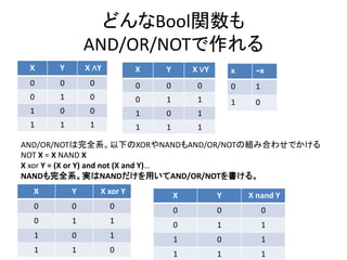 どんなBool関数も
AND/OR/NOTで作れる
X Y X ∧Y
0 0 0
0 1 0
1 0 0
1 1 1
X Y X ∨Y
0 0 0
0 1 1
1 0 1
1 1 1
x ¬x
0 1
1 0
AND/OR/NOTは完全系。以下のXORやNANDもAND/OR/NOTの組み合わせでかける
NOT X = X NAND X
X xor Y = (X or Y) and not (X and Y)…
NANDも完全系。実はNANDだけを用いてAND/OR/NOTを書ける。
X Y X xor Y
0 0 0
0 1 1
1 0 1
1 1 0
X Y X nand Y
0 0 0
0 1 1
1 0 1
1 1 1
 