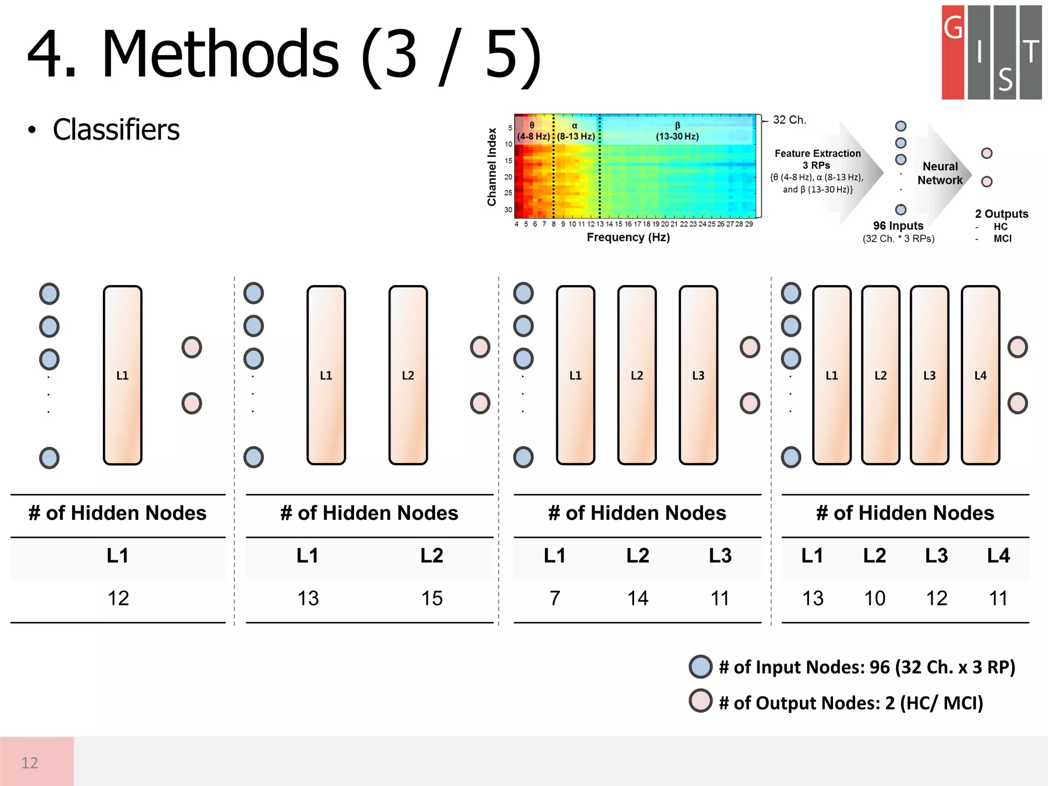 • Classifiers
4. Methods (3 / 5)
12
# of Input Nodes: 96 (32 Ch. x 3 RP)
# of Output Nodes: 2 (HC/ MCI)
.
.
.
L1 L2 L3 L4
# of Hidden Nodes
L1 L2 L3 L4
13 10 12 11
.
.
.
L1 L2 L3
# of Hidden Nodes
L1 L2 L3
7 14 11
.
.
.
L1 L2
# of Hidden Nodes
L1 L2
13 15
.
.
.
L1
# of Hidden Nodes
L1
12
 