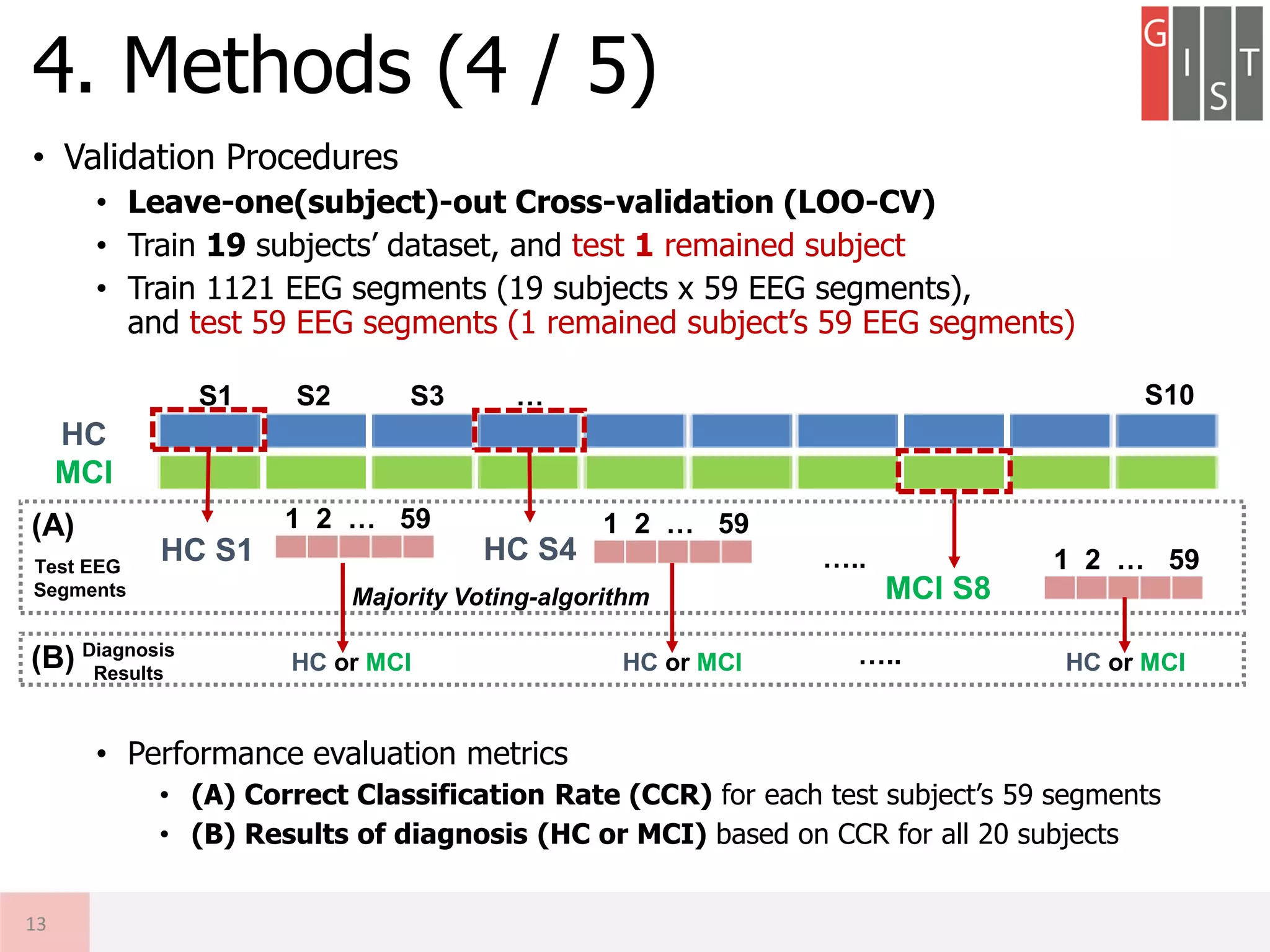 • Validation Procedures
• Leave-one(subject)-out Cross-validation (LOO-CV)
• Train 19 subjects’ dataset, and test 1 remained subject
• Train 1121 EEG segments (19 subjects x 59 EEG segments),
and test 59 EEG segments (1 remained subject’s 59 EEG segments)
• Performance evaluation metrics
• (A) Correct Classification Rate (CCR) for each test subject’s 59 segments
• (B) Results of diagnosis (HC or MCI) based on CCR for all 20 subjects
4. Methods (4 / 5)
13
HC
MCI
S1 S2 S3 … S10
Test EEG
Segments
1 2 … 59
HC S1 HC S4
1 2 … 59
MCI S8
1 2 … 59
(A)
(B) Diagnosis
Results
…..
HC or MCI HC or MCI HC or MCI…..
Majority Voting-algorithm
 