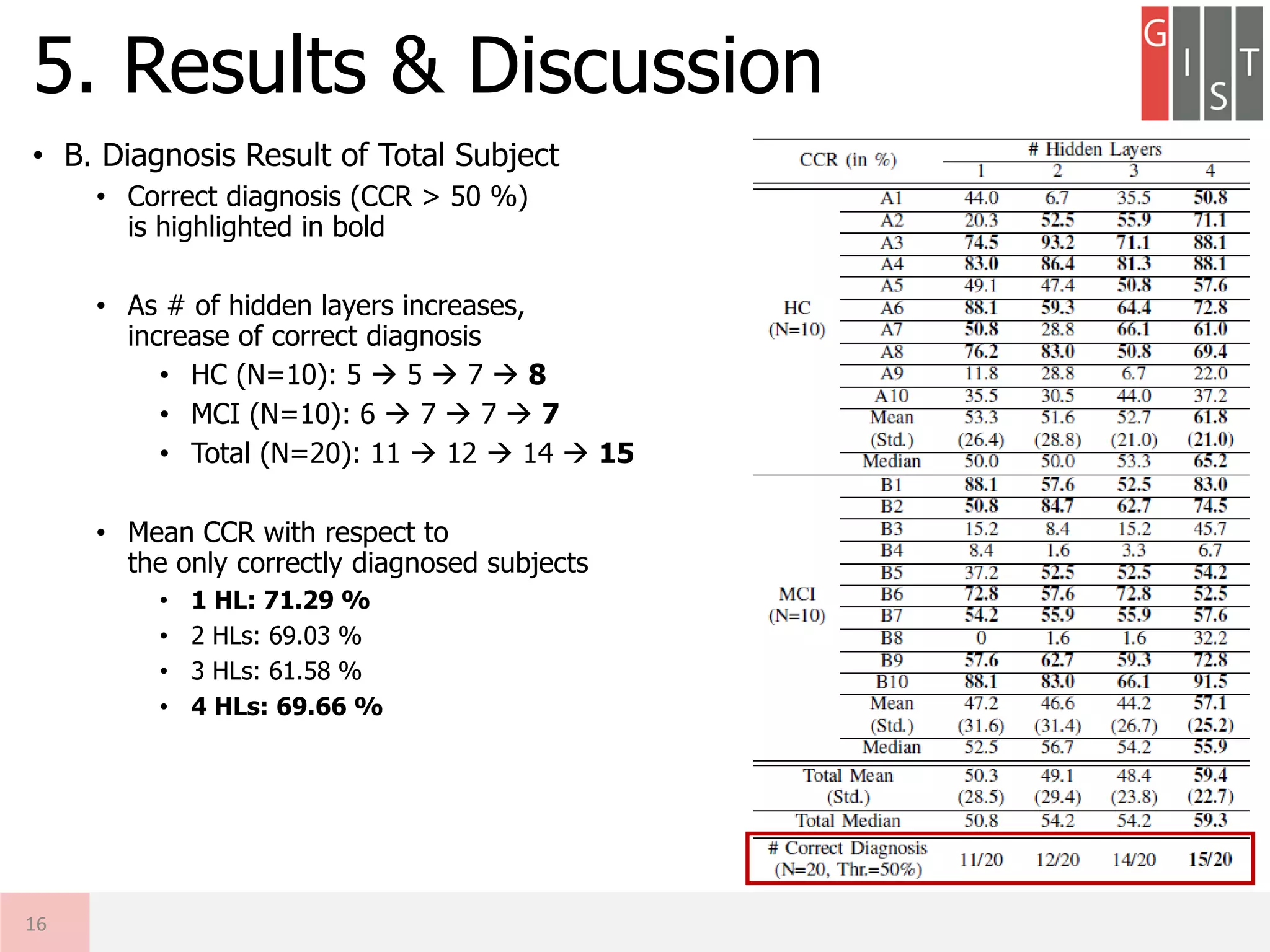 • B. Diagnosis Result of Total Subject
• Correct diagnosis (CCR > 50 %)
is highlighted in bold
• As # of hidden layers increases,
increase of correct diagnosis
• HC (N=10): 5  5  7  8
• MCI (N=10): 6  7  7  7
• Total (N=20): 11  12  14  15
• Mean CCR with respect to
the only correctly diagnosed subjects
• 1 HL: 71.29 %
• 2 HLs: 69.03 %
• 3 HLs: 61.58 %
• 4 HLs: 69.66 %
5. Results & Discussion
16
 