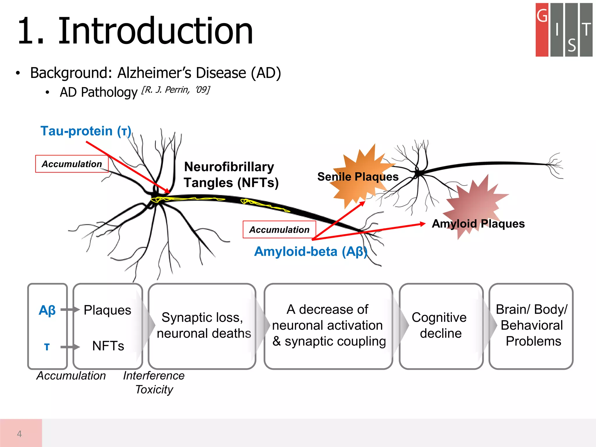 • Background: Alzheimer’s Disease (AD)
• AD Pathology [R. J. Perrin, ’09]
1. Introduction
4
Senile Plaques
Amyloid-beta (Aβ)
Amyloid Plaques
Tau-protein (τ)
Neurofibrillary
Tangles (NFTs)
Accumulation
Accumulation
Brain/ Body/
Behavioral
Problems
Cognitive
decline
A decrease of
neuronal activation
& synaptic coupling
Aβ
τ
Synaptic loss,
neuronal deaths
Plaques
NFTs
Accumulation Interference
Toxicity
 