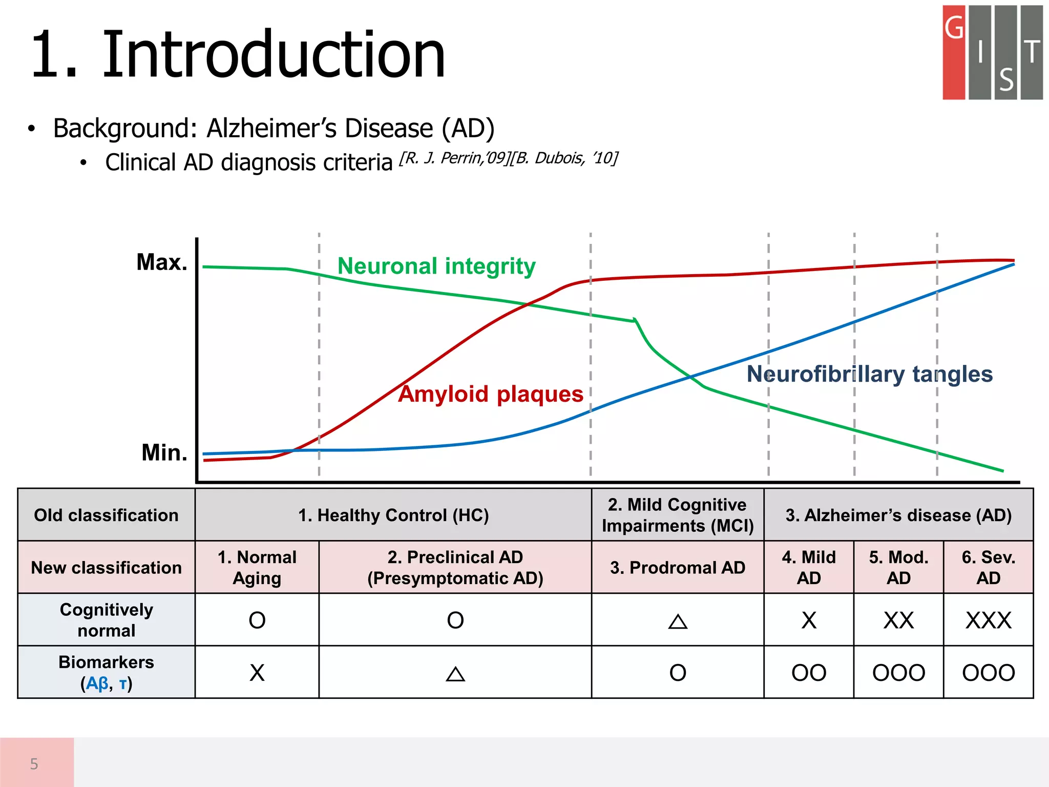 • Background: Alzheimer’s Disease (AD)
• Clinical AD diagnosis criteria [R. J. Perrin,’09][B. Dubois, ’10]
1. Introduction
5
Old classification 1. Healthy Control (HC)
2. Mild Cognitive
Impairments (MCI)
3. Alzheimer’s disease (AD)
New classification
1. Normal
Aging
2. Preclinical AD
(Presymptomatic AD)
3. Prodromal AD
4. Mild
AD
5. Mod.
AD
6. Sev.
AD
Cognitively
normal O O △ X XX XXX
Biomarkers
(Aβ, τ) X △ O OO OOO OOO
Neuronal integrity
Amyloid plaques
Neurofibrillary tangles
Max.
Min.
 