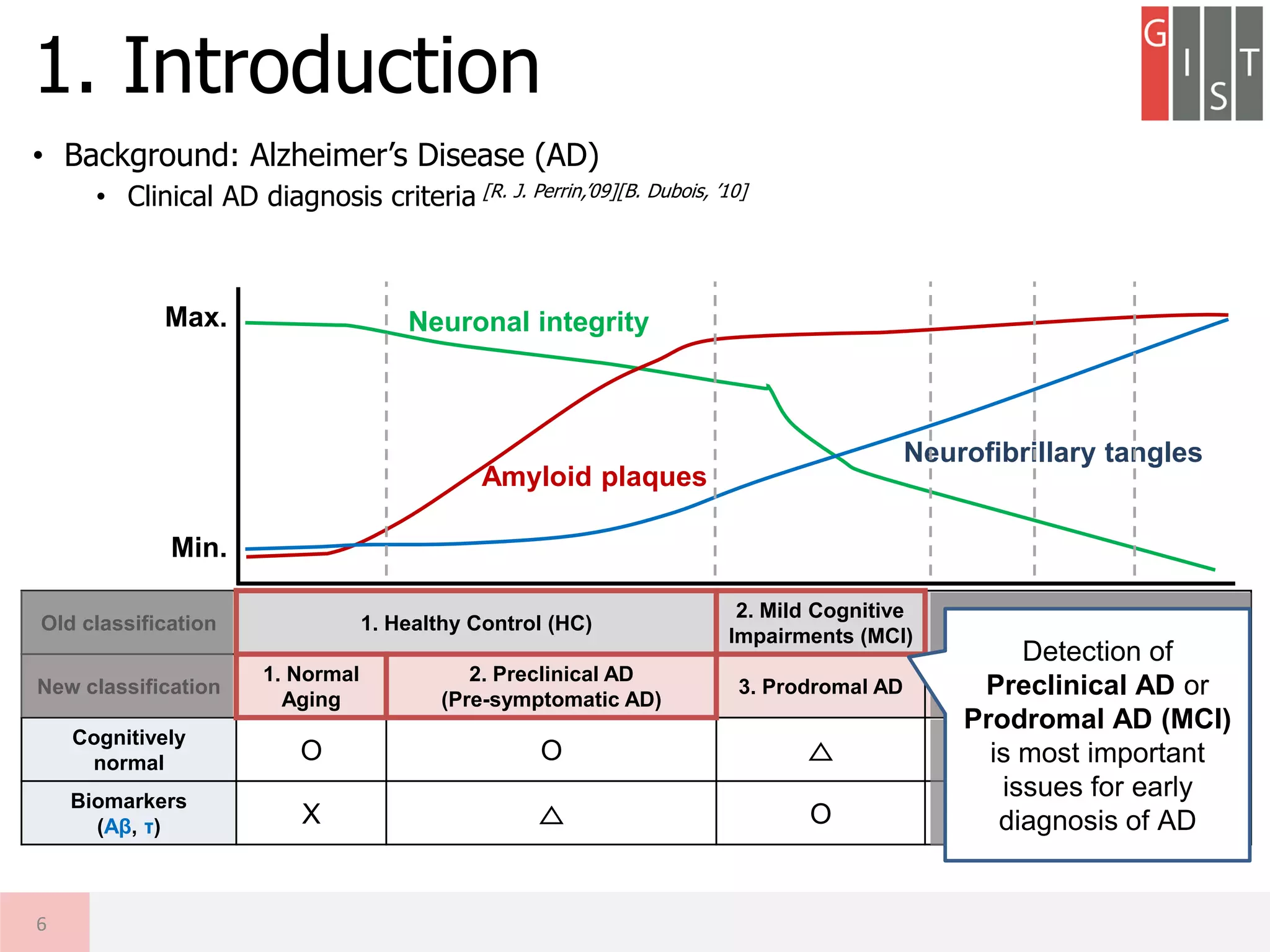 • Background: Alzheimer’s Disease (AD)
• Clinical AD diagnosis criteria [R. J. Perrin,’09][B. Dubois, ’10]
1. Introduction
6
Neuronal integrity
Amyloid plaques
Neurofibrillary tangles
Max.
Min.
Old classification 1. Healthy Control (HC)
2. Mild Cognitive
Impairments (MCI)
3. Alzheimer’s disease (AD)
New classification
1. Normal
Aging
2. Preclinical AD
(Pre-symptomatic AD)
3. Prodromal AD
4. Mild
AD
5. Mod.
AD
6. Sev.
AD
Cognitively
normal O O △ X XX XXX
Biomarkers
(Aβ, τ) X △ O OO OOO OOO
Detection of
Preclinical AD or
Prodromal AD (MCI)
is most important
issues for early
diagnosis of AD
 