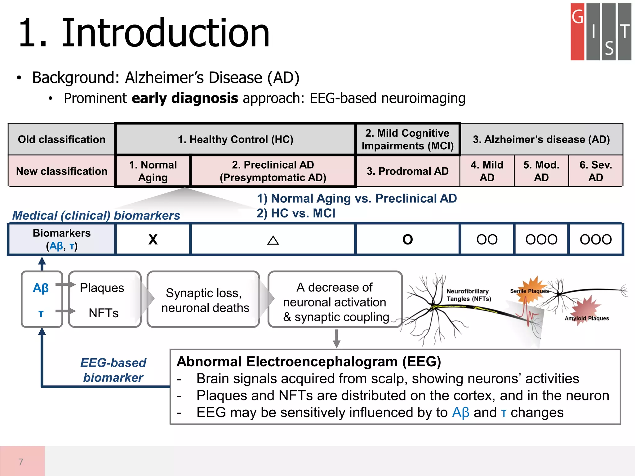 • Background: Alzheimer’s Disease (AD)
• Prominent early diagnosis approach: EEG-based neuroimaging
1. Introduction
7
Old classification 1. Healthy Control (HC)
2. Mild Cognitive
Impairments (MCI)
3. Alzheimer’s disease (AD)
New classification
1. Normal
Aging
2. Preclinical AD
(Presymptomatic AD)
3. Prodromal AD
4. Mild
AD
5. Mod.
AD
6. Sev.
AD
Biomarkers
(Aβ, τ) X △ O OO OOO OOO
Abnormal Electroencephalogram (EEG)
- Brain signals acquired from scalp, showing neurons’ activities
- Plaques and NFTs are distributed on the cortex, and in the neuron
- EEG may be sensitively influenced by to Aβ and τ changes
A decrease of
neuronal activation
& synaptic coupling
Aβ
τ
Synaptic loss,
neuronal deaths
Plaques
NFTs
1) Normal Aging vs. Preclinical AD
2) HC vs. MCIMedical (clinical) biomarkers
EEG-based
biomarker
 