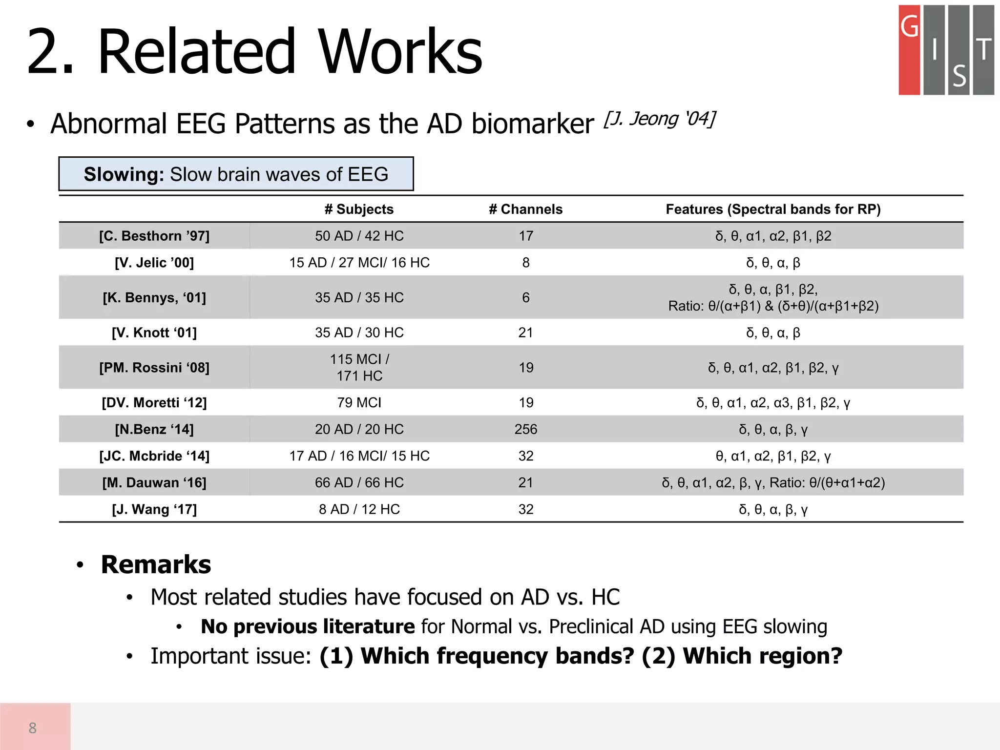 • Abnormal EEG Patterns as the AD biomarker [J. Jeong ‘04]
• Remarks
• Most related studies have focused on AD vs. HC
• No previous literature for Normal vs. Preclinical AD using EEG slowing
• Important issue: (1) Which frequency bands? (2) Which region?
2. Related Works
8
Slowing: Slow brain waves of EEG
# Subjects # Channels Features (Spectral bands for RP)
[C. Besthorn ’97] 50 AD / 42 HC 17 δ, θ, α1, α2, β1, β2
[V. Jelic ’00] 15 AD / 27 MCI/ 16 HC 8 δ, θ, α, β
[K. Bennys, ‘01] 35 AD / 35 HC 6
δ, θ, α, β1, β2,
Ratio: θ/(α+β1) & (δ+θ)/(α+β1+β2)
[V. Knott ‘01] 35 AD / 30 HC 21 δ, θ, α, β
[PM. Rossini ‘08]
115 MCI /
171 HC
19 δ, θ, α1, α2, β1, β2, γ
[DV. Moretti ‘12] 79 MCI 19 δ, θ, α1, α2, α3, β1, β2, γ
[N.Benz ‘14] 20 AD / 20 HC 256 δ, θ, α, β, γ
[JC. Mcbride ‘14] 17 AD / 16 MCI/ 15 HC 32 θ, α1, α2, β1, β2, γ
[M. Dauwan ‘16] 66 AD / 66 HC 21 δ, θ, α1, α2, β, γ, Ratio: θ/(θ+α1+α2)
[J. Wang ‘17] 8 AD / 12 HC 32 δ, θ, α, β, γ
 
