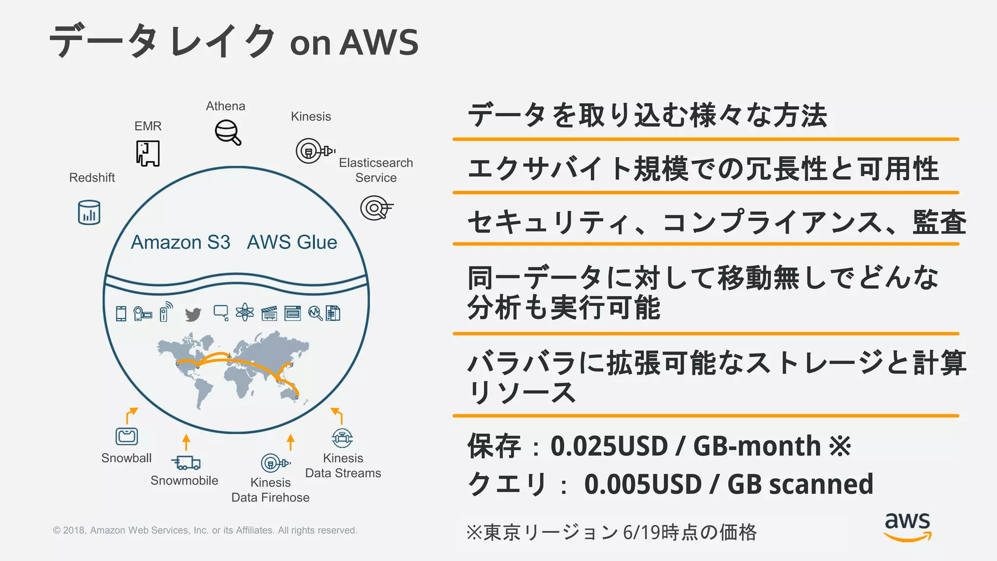 © 2018, Amazon Web Services, Inc. or its Affiliates. All rights reserved.
データレイク on AWS
データを取り込む様々な方法
エクサバイト規模での冗長性と可用性
セキュリティ、コンプライアンス、監査
同一データに対して移動無しでどんな
分析も実行可能
バラバラに拡張可能なストレージと計算
リソース
保存：0.025USD / GB-month ※
クエリ： 0.005USD / GB scanned
Snowball
Snowmobile Kinesis
Data Firehose
Kinesis
Data Streams
Amazon S3 AWS Glue
Redshift
EMR
Athena
Kinesis
Elasticsearch
Service
※東京リージョン 6/19時点の価格
 