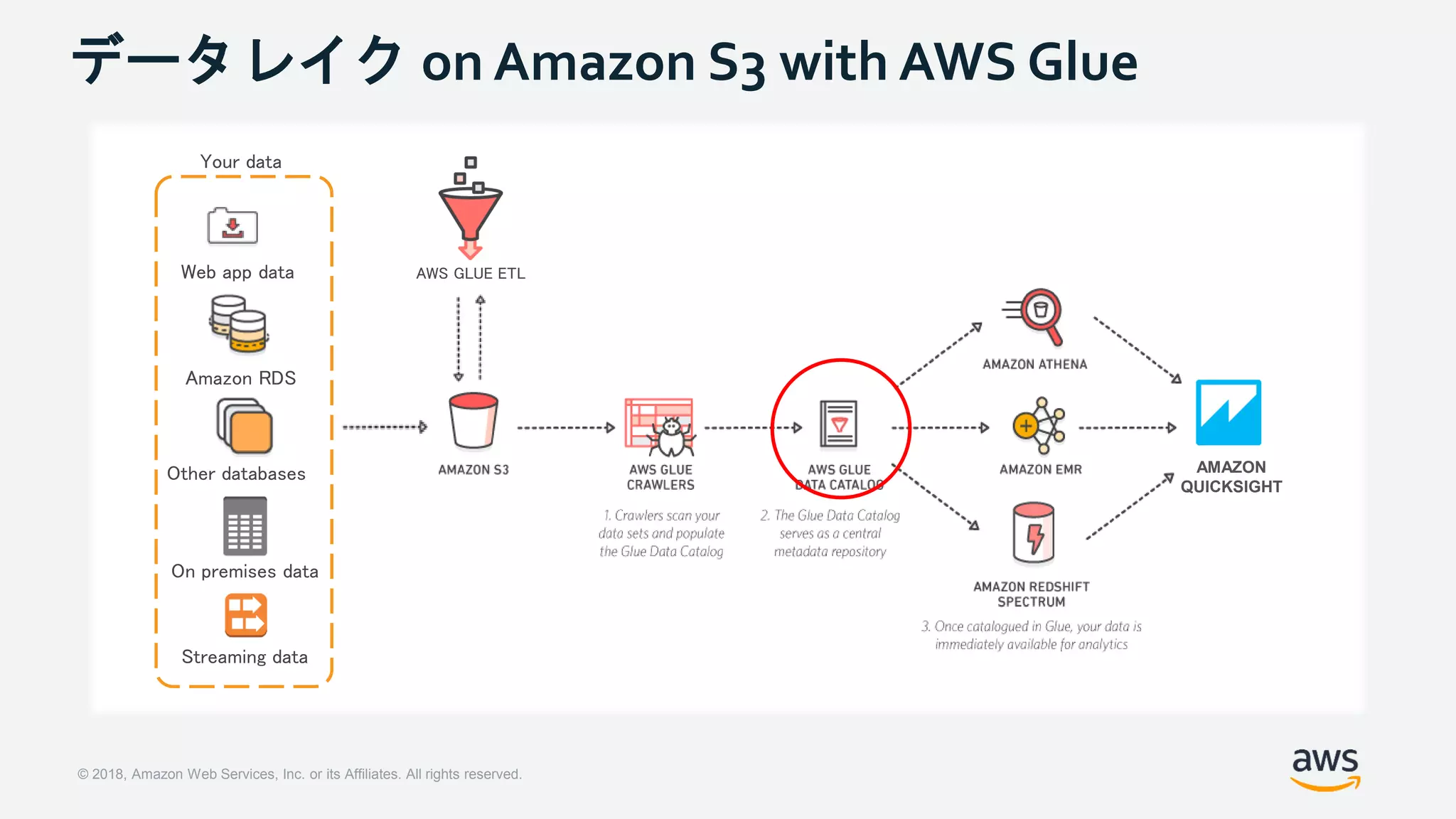 © 2018, Amazon Web Services, Inc. or its Affiliates. All rights reserved.
データレイク on Amazon S3 with AWS Glue
On premises data
Web app data
Amazon RDS
Other databases
Streaming data
Your data
AMAZON
QUICKSIGHT
AWS GLUE ETL
 