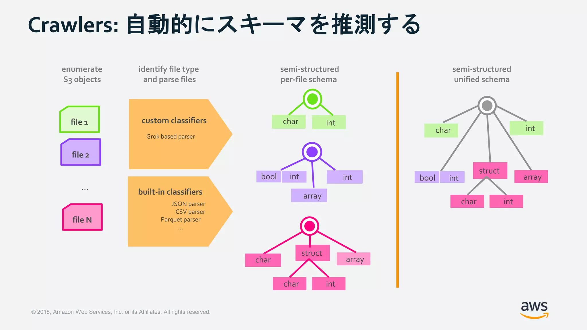 © 2018, Amazon Web Services, Inc. or its Affiliates. All rights reserved.
Crawlers: 自動的にスキーマを推測する
semi-structured
unified schema
enumerate
S3 objects
file 1
file 2
file N
…
struct
char
bool int
int
array
char int
identify file type
and parse files
custom classifiers
Grok based parser
built-in classifiers
JSON parser
CSV parser
Parquet parser
…
semi-structured
per-file schema
intchar
struct
char int
arraychar
int
array
intbool
 
