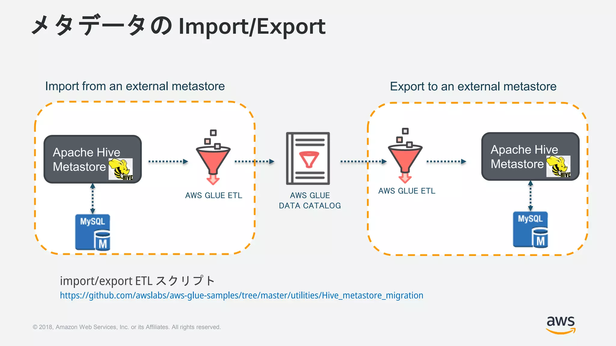 © 2018, Amazon Web Services, Inc. or its Affiliates. All rights reserved.
メタデータの Import/Export
Apache Hive
Metastore
Apache Hive
Metastore
Import from an external metastore Export to an external metastore
AWS GLUE ETL
AWS GLUE ETL
AWS GLUE
DATA CATALOG
import/export ETL スクリプト
https://github.com/awslabs/aws-glue-samples/tree/master/utilities/Hive_metastore_migration
 