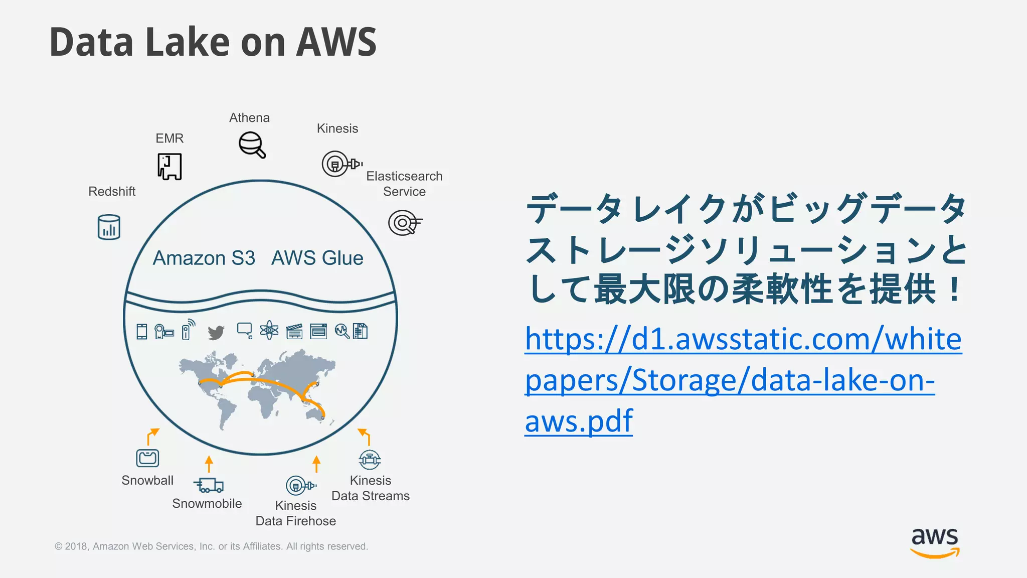 © 2018, Amazon Web Services, Inc. or its Affiliates. All rights reserved.
Data Lake on AWS
データレイクがビッグデータ
ストレージソリューションと
して最大限の柔軟性を提供！
https://d1.awsstatic.com/white
papers/Storage/data-lake-on-
aws.pdf
Snowball
Snowmobile Kinesis
Data Firehose
Kinesis
Data Streams
Amazon S3 AWS Glue
Redshift
EMR
Athena
Kinesis
Elasticsearch
Service
 