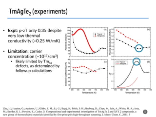 TmAgTe2 (experiments)
12
Zhu, H.; Hautier, G.; Aydemir, U.; Gibbs, Z. M.; Li, G.; Bajaj, S.; Pöhls, J.-H.; Broberg, D.; Chen, W.; Jain, A.; White, M. A.; Asta,
M.; Snyder, G. J.; Persson, K.; Ceder, G. Computational and experimental investigation of TmAgTe 2 and XYZ 2 compounds, a
new group of thermoelectric materials identified by first-principles high-throughput screening, J. Mater. Chem. C, 2015, 3
•  Expt: p-zT only 0.35 despite
very low thermal
conductivity (~0.25 W/mK)
•  Limitation: carrier
concentration (~1017/cm3)
•  likely limited by TmAg
defects, as determined by
followup calculations
 