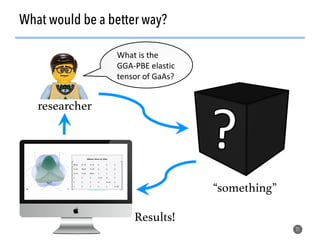 What would be a better way?
21
“something”!
Results!!
researcher!
What	is	the	
GGA-PBE	elastic	
tensor	of	GaAs?	
 