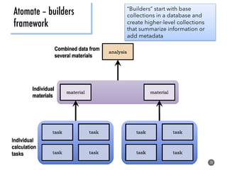 Atomate – builders
framework
38
“Builders” start with base
collections in a database and
create higher-level collections
that summarize information or
add metadata
 