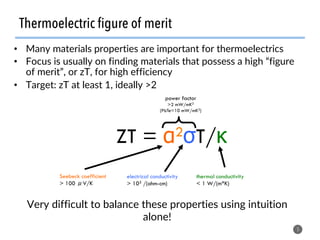 Thermoelectric figure of merit
5
•  Many materials properties are important for thermoelectrics
•  Focus is usually on finding materials that possess a high “figure
of merit”, or zT, for high efficiency
•  Target: zT at least 1, ideally >2
ZT = α2σT/κ
power factor
>2 mW/mK2
(PbTe=10 mW/mK2)
Seebeck coefficient
> 100 V/K
Band structure + Boltztrap
electrical conductivity
> 103 /(ohm-cm)
Band structure + Boltztrap
thermal conductivity
< 1 W/(m*K)
•  e from Boltztrap
•  l difficult (phonon-phonon scattering)
Very difficult to balance these properties using intuition
alone!
 
