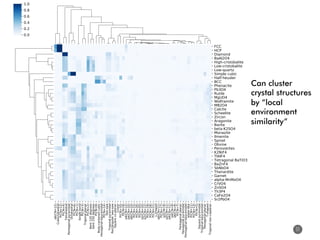 51
Can cluster
crystal structures
by “local
environment
similarity”
 