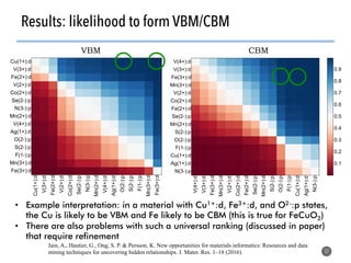 Results: likelihood to form VBM/CBM
57
•  Example interpretation: in a material with Cu1+:d, Fe3+:d, and O2-:p states,
the Cu is likely to be VBM and Fe likely to be CBM (this is true for FeCuO2)
•  There are also problems with such a universal ranking (discussed in paper)
that require refinement
Jain, A., Hautier, G., Ong, S. P. & Persson, K. New opportunities for materials informatics: Resources and data
mining techniques for uncovering hidden relationships. J. Mater. Res. 1–18 (2016).
 