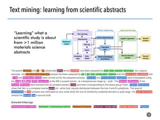60
Text mining: learning from scientific abstracts
Matstract
corpus
Unlabeled
data
Data
labels
Feature engineering
Text cleaning
Tokenization
POS tag
labels
Word embeddings
(word2vec)
Text processing
Hand crafted features
Supervised learning
Neural network
(LSTM)
Logistic regression
Train/test
sets
Named
Entities
Named
Entities
“Learning” what a
scientific study is about
from >1 million
materials science
abstracts
 