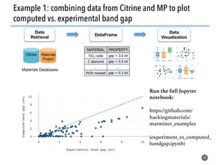 Example 1: combining data from Citrine and MP to plot
computed vs. experimental band gap
69
DataFrame
Data
Retrieval
Data
Visualization
Materials Databases
Citrine Materials
Project
MATERIAL PROPERTY
TiO2 rutile gap = 3.0 eV
C diamond gap = 5.5 eV
… …
PbTe rocksalt gap = 0.3 eV
Run the full Jupyter
notebook:
!
https://github.com/
hackingmaterials/
matminer_examples!
!
(experiment_vs_computed_
bandgap.ipynb)!
 