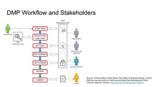 Workflows for machine-actionable Research Data Management Planning ...