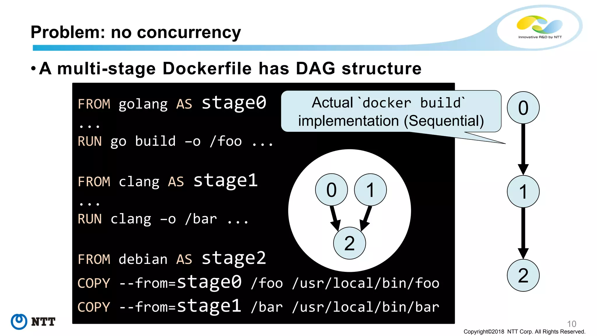 10
Copyright©2018 NTT Corp. All Rights Reserved.
• A multi-stage Dockerfile has DAG structure
Problem: no concurrency
FROM golang AS stage0
...
RUN go build –o /foo ...
FROM clang AS stage1
...
RUN clang –o /bar ...
FROM debian AS stage2
COPY --from=stage0 /foo /usr/local/bin/foo
COPY --from=stage1 /bar /usr/local/bin/bar
0
2
1
0
1
2
Actual `docker build`
implementation (Sequential)
 