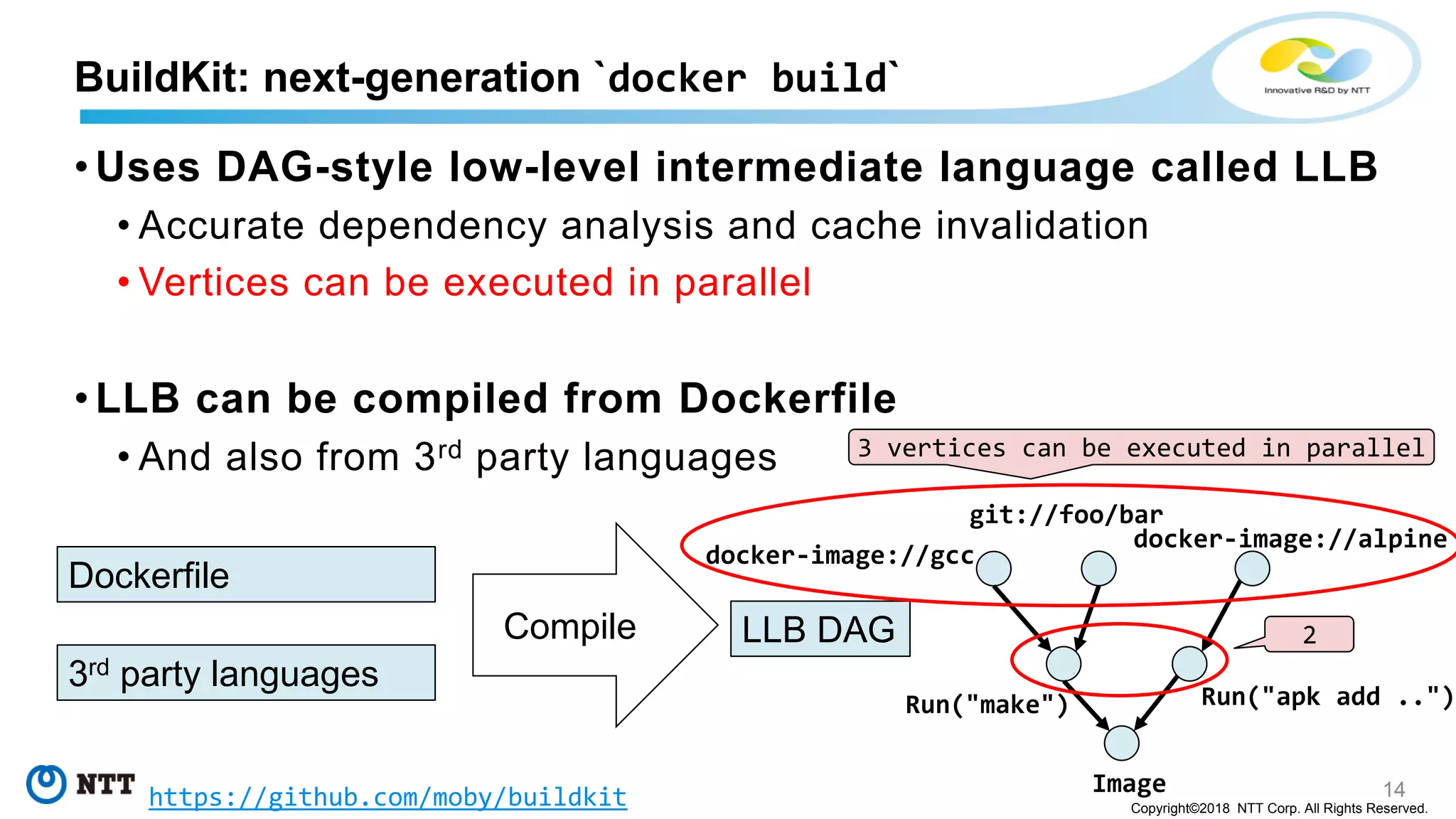 14
Copyright©2018 NTT Corp. All Rights Reserved.
• Uses DAG-style low-level intermediate language called LLB
• Accurate dependency analysis and cache invalidation
• Vertices can be executed in parallel
• LLB can be compiled from Dockerfile
• And also from 3rd party languages
BuildKit: next-generation `docker build`
Compile
Dockerfile
LLB DAG
3rd party languages
docker-image://alpine
Image
git://foo/bar
docker-image://gcc
Run("apk add ..")Run("make")
https://github.com/moby/buildkit
3 vertices can be executed in parallel
2
 