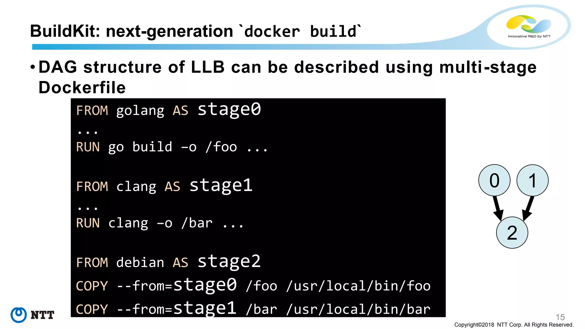 15
Copyright©2018 NTT Corp. All Rights Reserved.
• DAG structure of LLB can be described using multi-stage
Dockerfile
BuildKit: next-generation `docker build`
FROM golang AS stage0
...
RUN go build –o /foo ...
FROM clang AS stage1
...
RUN clang –o /bar ...
FROM debian AS stage2
COPY --from=stage0 /foo /usr/local/bin/foo
COPY --from=stage1 /bar /usr/local/bin/bar
0
2
1
 