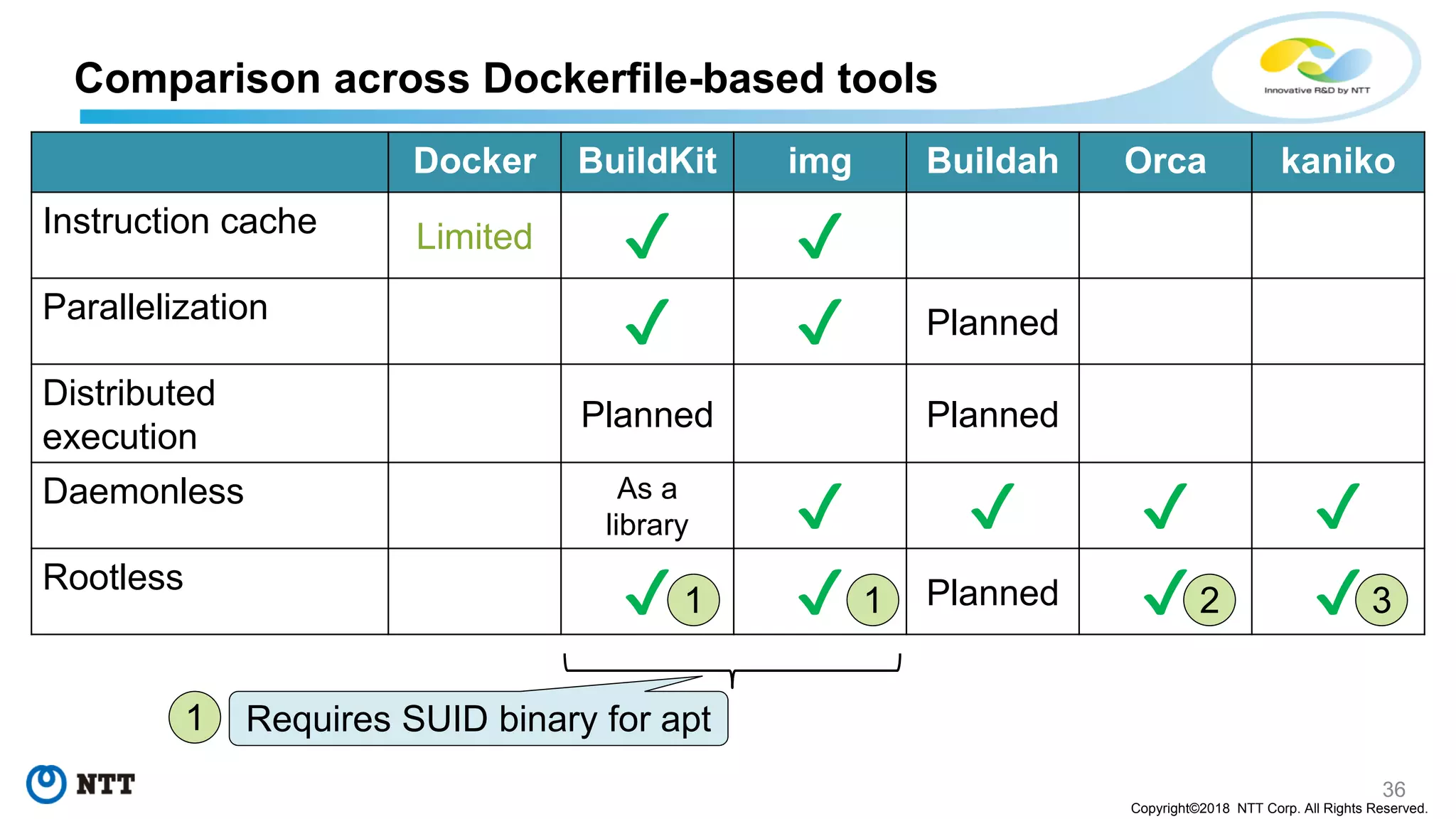 36
Copyright©2018 NTT Corp. All Rights Reserved.
Comparison across Dockerfile-based tools
Docker BuildKit img Buildah Orca kaniko
Instruction cache Limited ✔ ✔
Parallelization
✔ ✔ Planned
Distributed
execution
Planned Planned
Daemonless As a
library ✔ ✔ ✔ ✔
Rootless
✔ ✔ Planned ✔ ✔
Requires SUID binary for apt
1 1 2 3
1
 