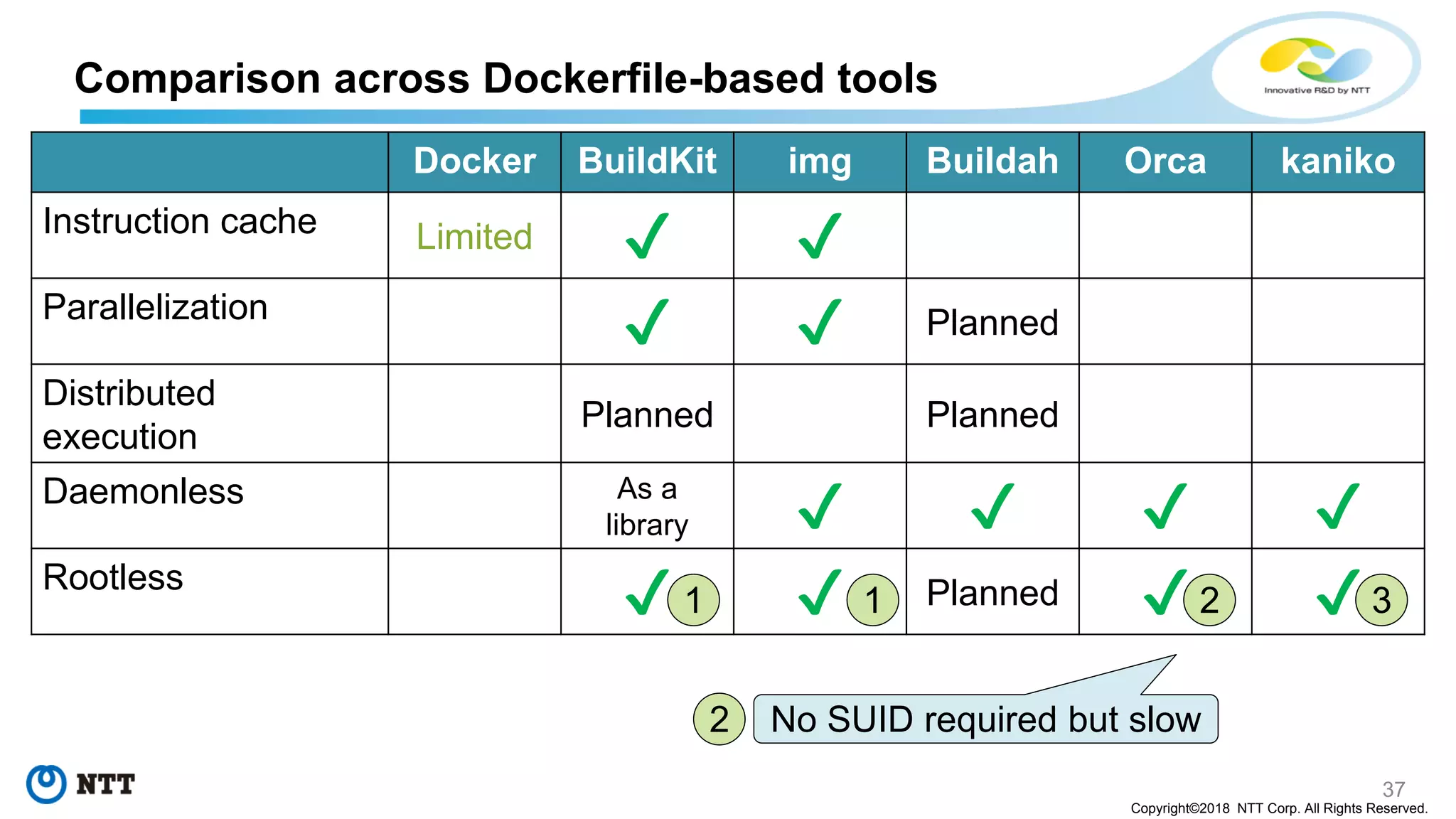 37
Copyright©2018 NTT Corp. All Rights Reserved.
Comparison across Dockerfile-based tools
Docker BuildKit img Buildah Orca kaniko
Instruction cache Limited ✔ ✔
Parallelization
✔ ✔ Planned
Distributed
execution
Planned Planned
Daemonless As a
library ✔ ✔ ✔ ✔
Rootless
✔ ✔ Planned ✔ ✔
No SUID required but slow
1 1 2 3
2
 