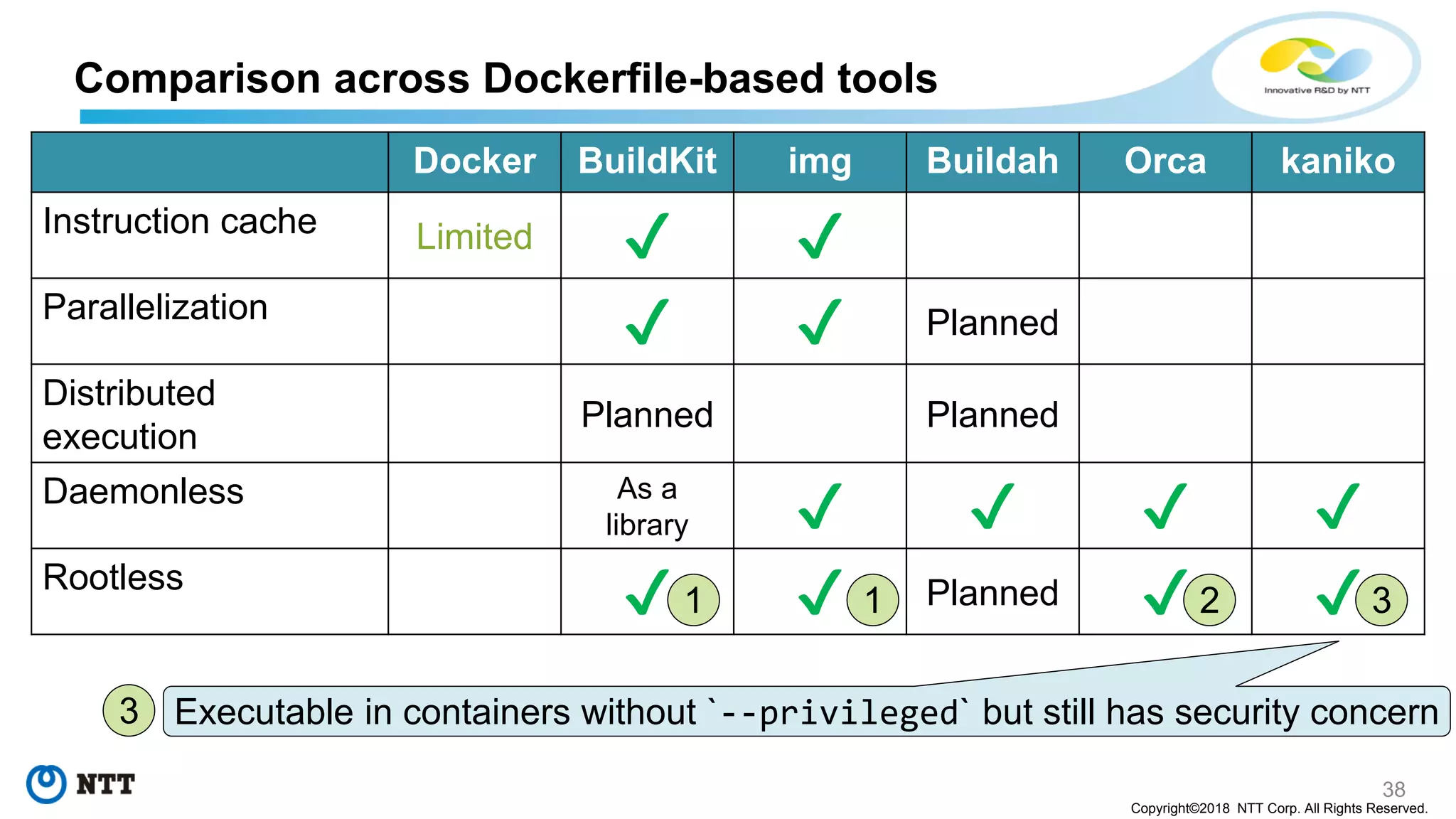 38
Copyright©2018 NTT Corp. All Rights Reserved.
Comparison across Dockerfile-based tools
Docker BuildKit img Buildah Orca kaniko
Instruction cache Limited ✔ ✔
Parallelization
✔ ✔ Planned
Distributed
execution
Planned Planned
Daemonless As a
library ✔ ✔ ✔ ✔
Rootless
✔ ✔ Planned ✔ ✔
Executable in containers without `--privileged` but still has security concern
1 1 2 3
3
 