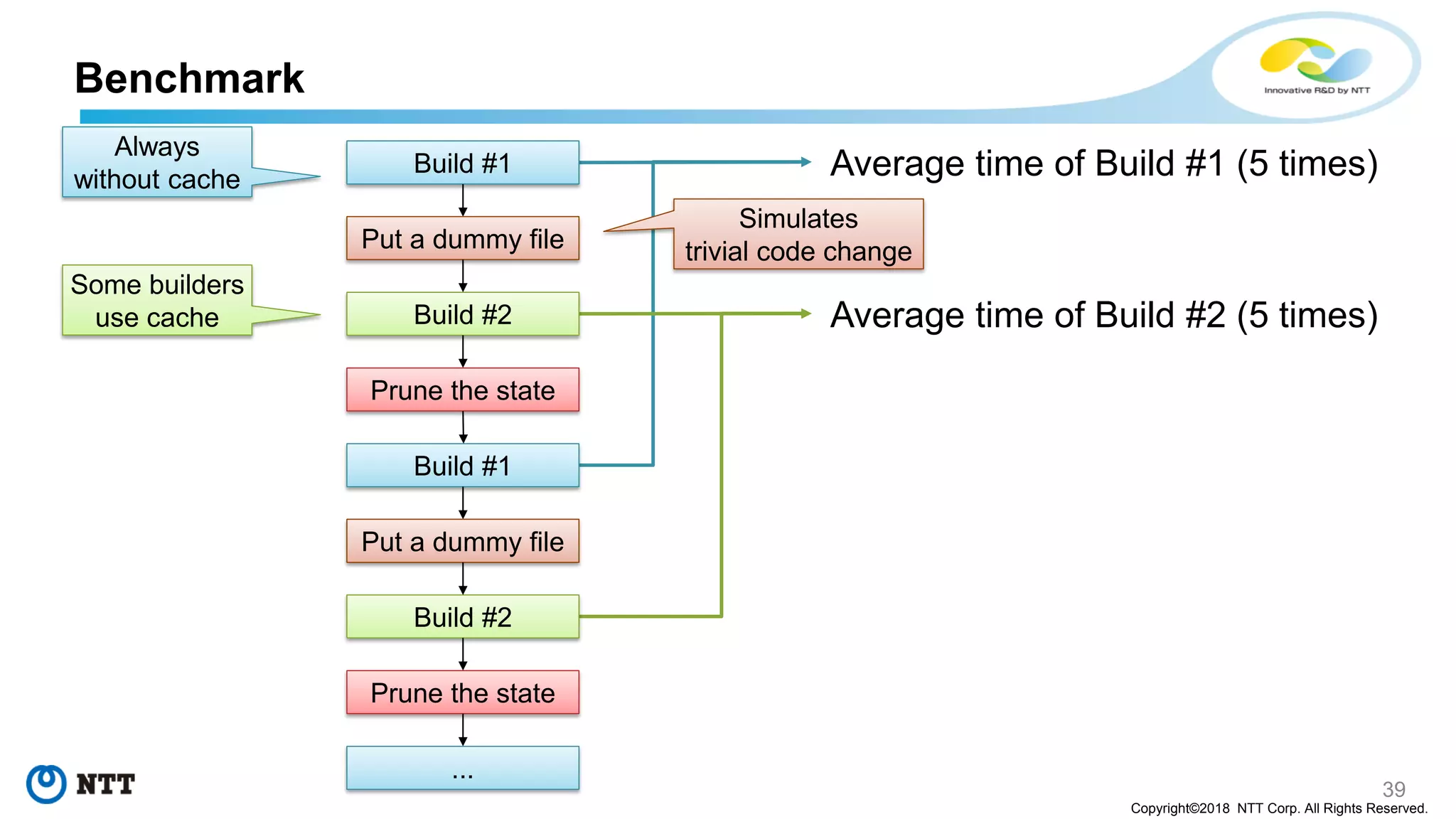 39
Copyright©2018 NTT Corp. All Rights Reserved.
Benchmark
Average time of Build #1 (5 times)
Average time of Build #2 (5 times)
Always
without cache
Some builders
use cache
Build #1
Build #2
Prune the state
Put a dummy file
Build #1
Build #2
Prune the state
Put a dummy file
...
Simulates
trivial code change
 