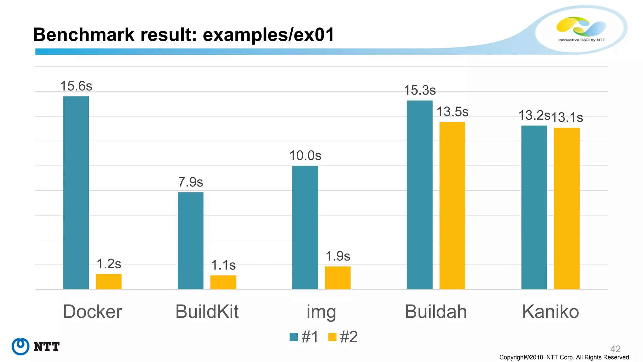 42
Copyright©2018 NTT Corp. All Rights Reserved.
Benchmark result: examples/ex01
15.6s
7.9s
10.0s
15.3s
13.2s
1.2s 1.1s
1.9s
13.5s 13.1s
Docker BuildKit img Buildah Kaniko
#1 #2
 