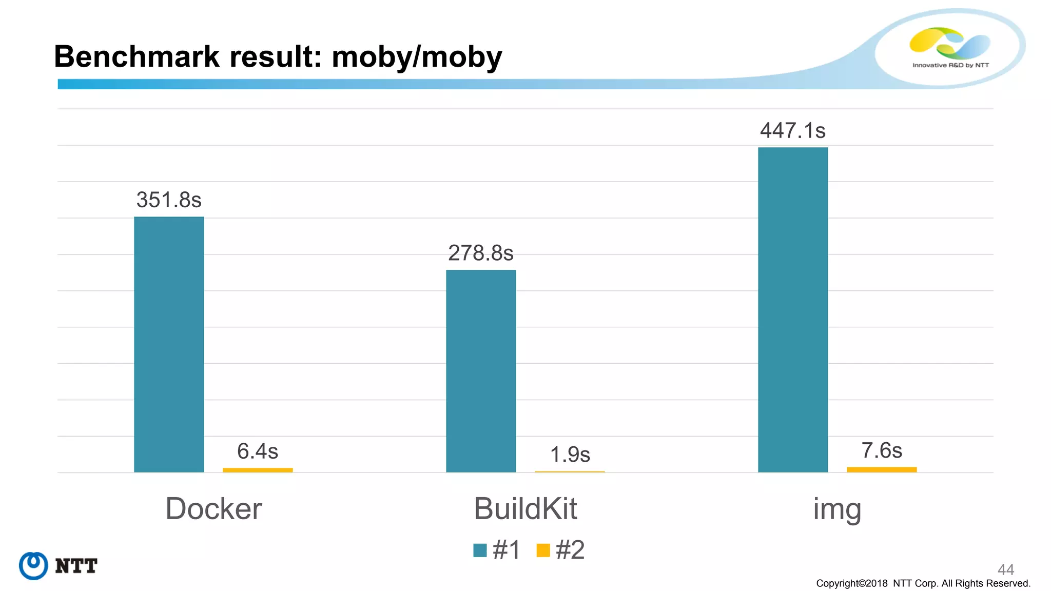 44
Copyright©2018 NTT Corp. All Rights Reserved.
Benchmark result: moby/moby
351.8s
278.8s
447.1s
6.4s 1.9s 7.6s
Docker BuildKit img
#1 #2
 