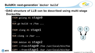 15
Copyright©2018 NTT Corp. All Rights Reserved.
• DAG structure of LLB can be described using multi-stage
Dockerfile
BuildKit: next-generation `docker build`
FROM golang AS stage0
...
RUN go build –o /foo ...
FROM clang AS stage1
...
RUN clang –o /bar ...
FROM debian AS stage2
COPY --from=stage0 /foo /usr/local/bin/foo
COPY --from=stage1 /bar /usr/local/bin/bar
0
2
1
 