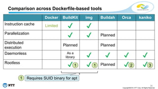36
Copyright©2018 NTT Corp. All Rights Reserved.
Comparison across Dockerfile-based tools
Docker BuildKit img Buildah Orca kaniko
Instruction cache Limited ✔ ✔
Parallelization
✔ ✔ Planned
Distributed
execution
Planned Planned
Daemonless As a
library ✔ ✔ ✔ ✔
Rootless
✔ ✔ Planned ✔ ✔
Requires SUID binary for apt
1 1 2 3
1
 