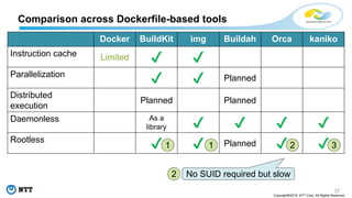 37
Copyright©2018 NTT Corp. All Rights Reserved.
Comparison across Dockerfile-based tools
Docker BuildKit img Buildah Orca kaniko
Instruction cache Limited ✔ ✔
Parallelization
✔ ✔ Planned
Distributed
execution
Planned Planned
Daemonless As a
library ✔ ✔ ✔ ✔
Rootless
✔ ✔ Planned ✔ ✔
No SUID required but slow
1 1 2 3
2
 