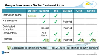 38
Copyright©2018 NTT Corp. All Rights Reserved.
Comparison across Dockerfile-based tools
Docker BuildKit img Buildah Orca kaniko
Instruction cache Limited ✔ ✔
Parallelization
✔ ✔ Planned
Distributed
execution
Planned Planned
Daemonless As a
library ✔ ✔ ✔ ✔
Rootless
✔ ✔ Planned ✔ ✔
Executable in containers without `--privileged` but still has security concern
1 1 2 3
3
 