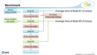 39
Copyright©2018 NTT Corp. All Rights Reserved.
Benchmark
Average time of Build #1 (5 times)
Average time of Build #2 (5 times)
Always
without cache
Some builders
use cache
Build #1
Build #2
Prune the state
Put a dummy file
Build #1
Build #2
Prune the state
Put a dummy file
...
Simulates
trivial code change
 
