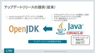 Copyright © 2018, Oracle and/or its affiliates. All rights reserved. |
アップデートリリースの提供（従来）
5
• Update Projectからアップデートリリースを提供...