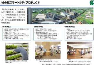 柏の葉スマートシティプロジェクト
「世界の未来像」をつくる街と
して「環境共生」、「健康長寿
」、「新産業創造」の３つの街
づくりテーマのもと、デベロッ
パーを中心に産官学連携により
取組を推進
・AEMS（エリアエネルギー管理システム）
・柏の葉スマートセンター
・スマートグリッド
・災害時スマートエネルギーシステム
・HEMS（ホームエネルギー管理システム）
・再生エネルギーの活用
・千葉大学発「植物工場」 など
「環境共生」 「健康長寿」 「新産業創造」
・街のすこやかステーション
・柏の葉スマートヘルスプロジェクト
・健康増進プログラム
・予防医学や健康増進に着目した研究
－東京大学高齢社会総合研究機構
－千葉大学予防医学センター
－ケミレスタウン・プロジェクト
・KOIL
（柏の葉オープンイノベーションラボ）
・TX アントレプレナーパートナーズ
・東京大学柏の葉キャンパス駅前サテライト
・フューチャーデザインセンター
・東葛テクノプラザ
・東大柏ベンチャープラザ
安定した食の実現をめざす未来の技術
「植物工場」
街のすこやかステーション
（まちの健康研究所 あ・し・た）
KOIL
（柏の葉オープンイノベーションラボ）
参考：柏の葉スマートシティHP（http://www.kashiwanoha-smartcity.com/）
 