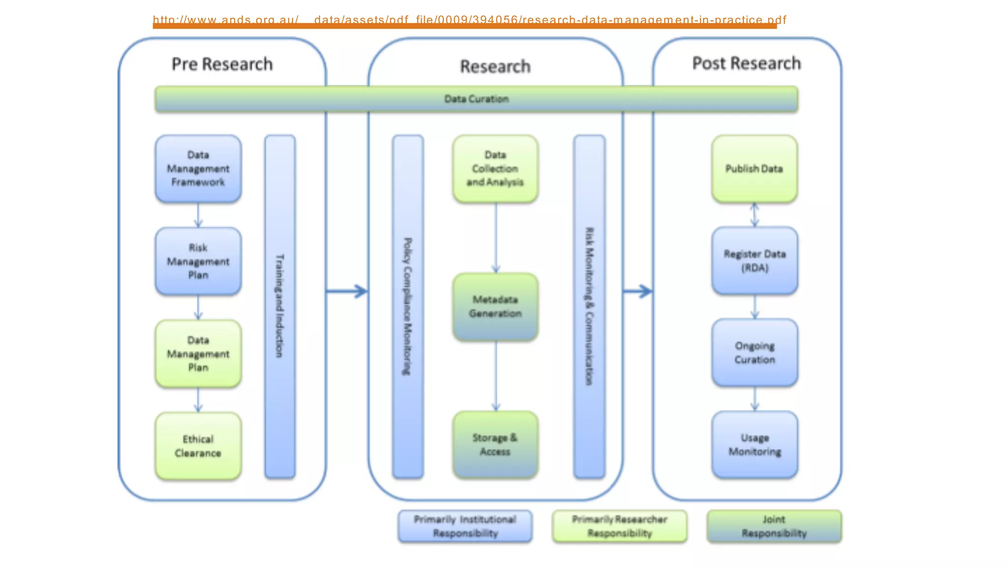 http://www.ands.org.au/__data/assets/pdf_file/0009/394056/research-data-m anagem ent-in-practice.pdf
 