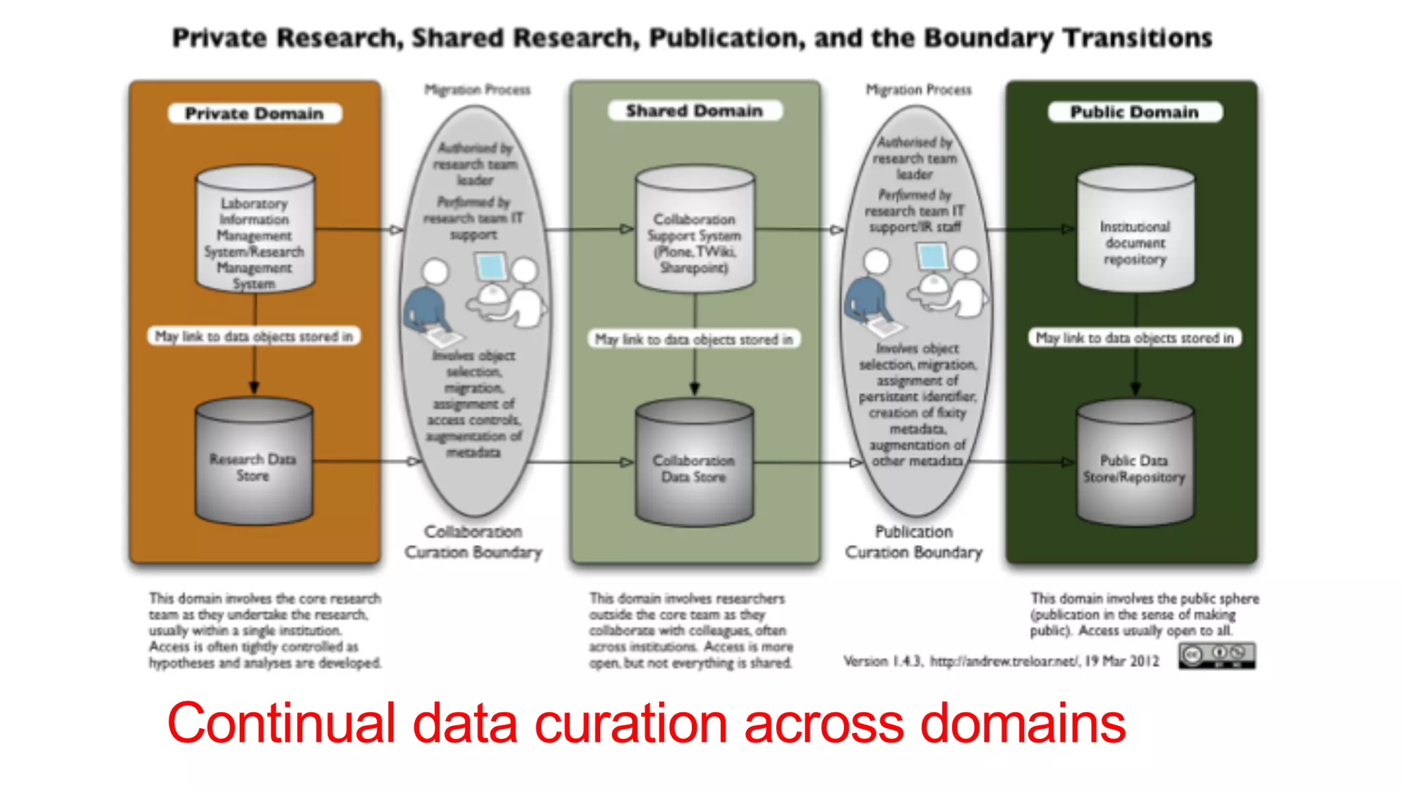 Continual data curation across domains
 