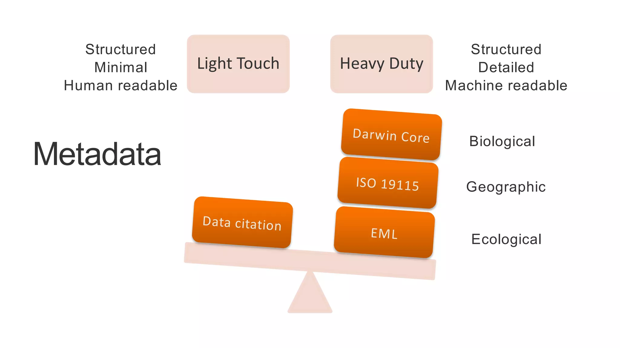 Light Touch Heavy Duty
EML
ISO 19115
Darwin Core
Data citation
Ecological
Geographic
Biological
Metadata
Structured
Detailed
Machine readable
Structured
Minimal
Human readable
 