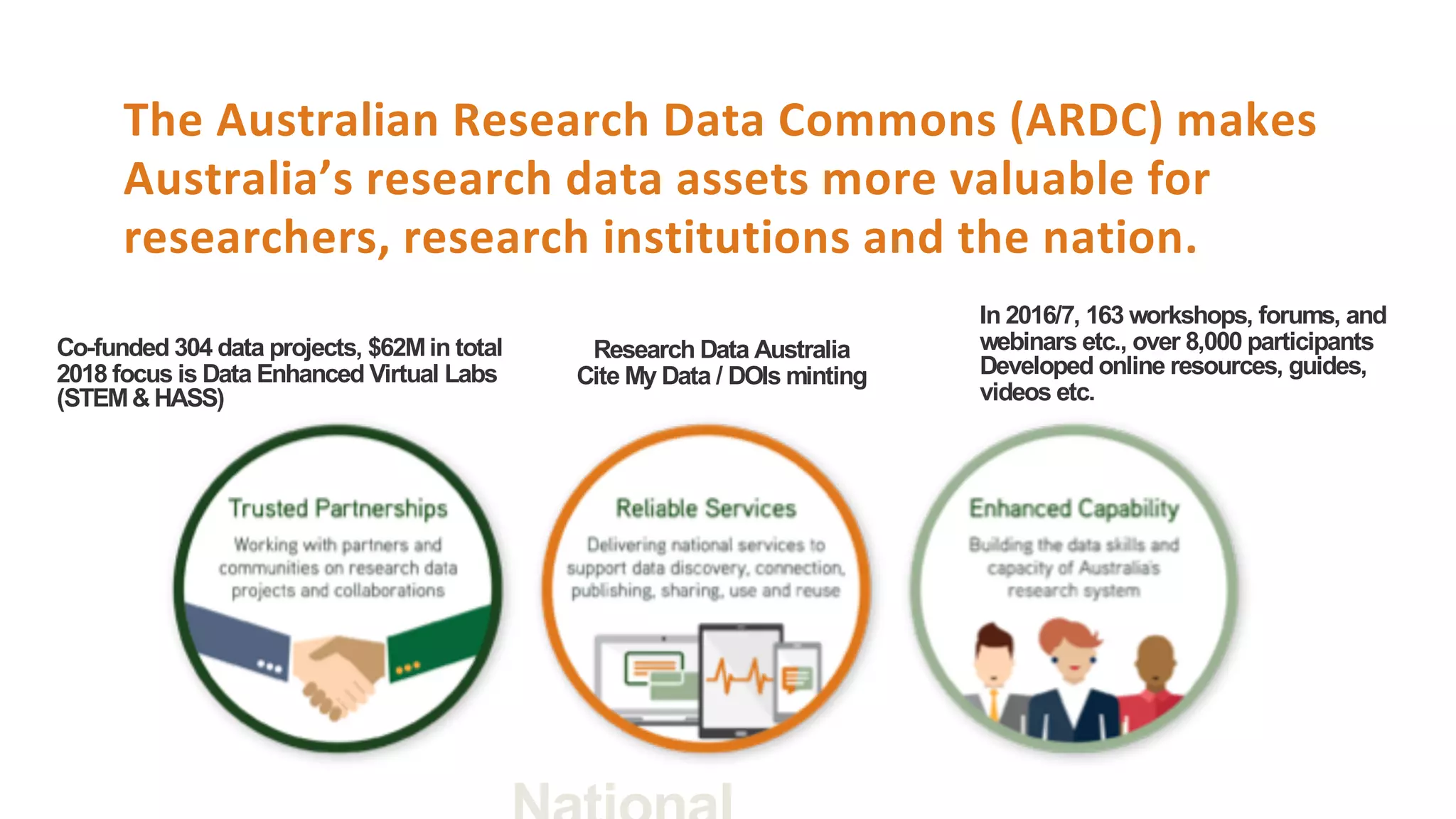 The Australian Research Data Commons (ARDC) makes
Australia’s research data assets more valuable for
researchers, research institutions and the nation.
Research Data Australia
Cite My Data / DOIs minting
In 2016/7, 163 workshops, forums, and
webinars etc., over 8,000 participants
Developed online resources, guides,
videos etc.
Co-funded 304 data projects, $62Min total
2018 focus is Data Enhanced Virtual Labs
(STEM& HASS)
 