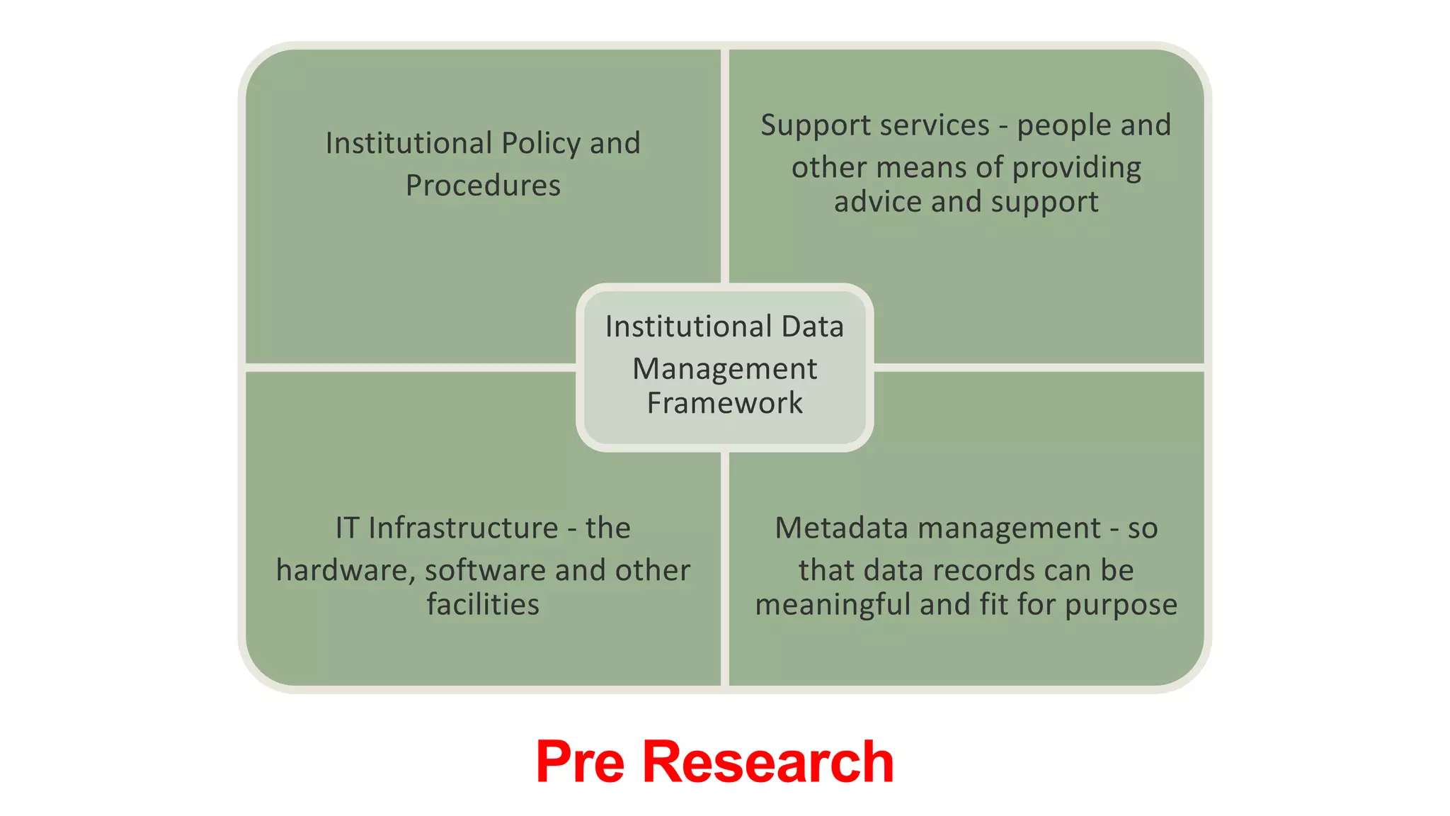 Institutional Policy and
Procedures
Support services - people and
other means of providing
advice and support
IT Infrastructure - the
hardware, software and other
facilities
Metadata management - so
that data records can be
meaningful and fit for purpose
Institutional Data
Management
Framework
Pre Research
 